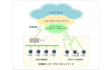 エンタープライズダイアルアップIPサービス概要図の画像