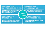 「次世代データセンター向けコンサルティング・サービス」のサービスメニューの画像