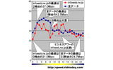縦軸は平均速度（Mbps）、横軸は時間帯。日付や曜日を問わずに無条件に1時間単位で集計している。10時台から17時台においては「infoweb.ne.jp」は全データ平均以上の速度であり（例外は昼休みの12時台）「ビジネスアワーは速いinfoweb.ne.jp」と言えるの画像
