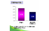 FTTH非利用の理由。集合住宅は、100Mbpsを全棟で共有するタイプなら料金設定も個宅タイプより安くできるの画像