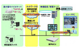 「現場可視化ソリューション」システム概要図の画像