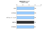 IP電話サービス 顧客満足度ランキングの画像