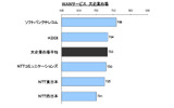 WANサービス大企業市場 顧客満足度ランキングの画像