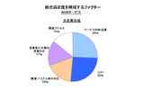 大企業市場 総合満足度を構成するファクターの画像