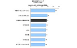 WANサービ中堅中小企業市場 顧客満足度ランキングの画像