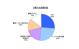 中堅中小企業市場 総合満足度を構成するファクターの画像