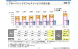 NTTが大幅増益、フレッツ光は1千万契約越えで対前期比5％増
