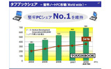 TOUGHBOOKの市場シェアの画像