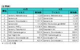 ウイルス感染ランキング 企業数の画像
