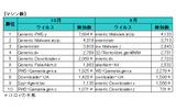 ウイルス感染ランキング マシン数の画像