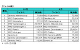 ウイルス感染ランキング ファイル数の画像