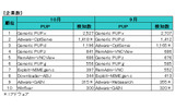 PUP感染ランキング 企業数の画像