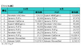 PUP感染ランキング ファイル数の画像