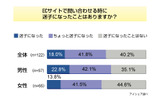 オンラインショッピング意識調査の画像