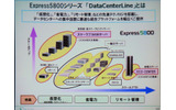 DataCenterLineの概要。あらたに発表したモデルだけではなく、従来の「ftサーバ」「SIGMABLADE」「iモデル」「InterSec」「ECO CENTER」「スケーラブルHAサーバ」などもDataCenterLineとしているの画像