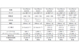 　日本サムスンは13日、アスペクト比16:9のワイド液晶ディスプレイ「SyncMaster」シリーズ5製品を発表。23型〜15.6型モデルを用意しており、11月下旬より順次販売する。いずれも価格はオープン。の画像