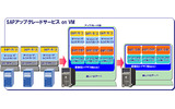 SAPアップグレードサービス on VMの画像