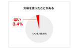 大学生の大麻に関する緊急調査結果の画像