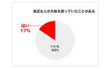 大学生の大麻に関する緊急調査結果の画像