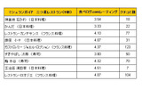 3つ星レストラン9軒のレーティングの画像
