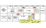通常の仮想化環境構築とSecureOnline１ラックソリューションの構築方法の違いの画像