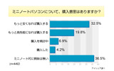ミニノートパソコンについての意識調査の画像