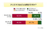 クリスマスデートに関する意識調査の画像