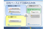 Windows CE Coreをベースとする組込み製品の分類の画像