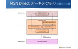 MSN Directのアーキテクチャの画像