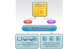 　エクスジェン・ネットワークスは28日、ID統合管理ツール「LDAP Manager 4」をリリースした。の画像