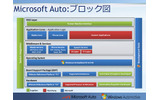 Microsoft Autoのビルディングブロックチャートの画像