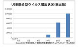 USB感染型ウィルス届出状況の画像
