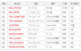 表1：不正プログラム感染被害報告数ランキング　2008年11月度の画像