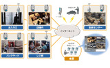 利用シーンの例（ソフトバンクテレコムでは、外部侵入の危険性を排除すべく、インターネット網からは完全に隔離し構成）の画像