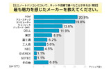 ミニノートPCに関する意識調査の画像