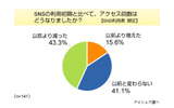 SNS利用に関するアンケート調査の画像