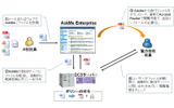 AskMeのDCSソリューションの仕組み。社外メンバーに資料を配布した後も、確実に資料の閲覧を管理できるのが特長だの画像