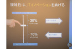 ITシステムのコストのうち、メンテナンス費は70%を占める。メンテナンス費は“自由に使えない支出”だとして、ここを削減することで残り30%を拡大しイノベーションにつなげられるとするの画像