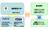 実証実験の体制の画像