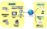 遠隔予防医療相談システム概要の画像