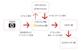 カーボンオフセット付ブレード型サーバの提供イメージの画像