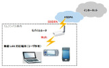 HSDPAとWiFiを組み合わせた接続イメージの画像