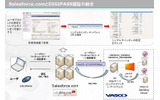 Salesforce.comとDIGIPASSの認証の統合の例の画像