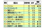この冬のボーナスを使ったITデジタル家電の購入意向ランキング」の画像