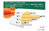 モスバーガーの評価の画像