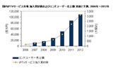 国内IPTVサービス市場 加入契約数およびエンドユーザー売上額 実績と予測、2006年〜2012年の画像