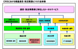 CRSにおける衛星通信・放送関連ビジネス全体像の画像