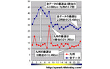 縦軸は平均速度（Mbps）、横軸は時間帯。日付や曜日を問わずに無条件に1時間単位で集計している。全データのダウンレート最速は4時台の44.8Mbpsであった。同じ時間帯の九州のダウンレートは12.2Mbpsであり、なんと3.7倍もの差がついている。の画像