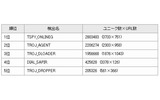 不正プログラム別　攻撃者注力度ランキング（既知および新規）　2008年1月1日〜12月15日の画像