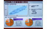 IT投資と企業業績の関係。IT投資への意欲と業績は相関関係があるとするの画像